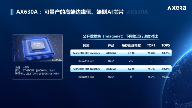 爱芯科技聚焦AI视觉处理芯片 自研产品AX630A进入量产阶段