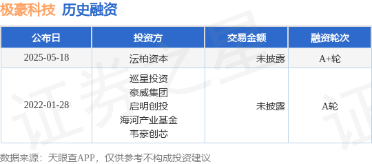 【投融资动态】极豪科技A+轮融资,投资方为沄柏资本